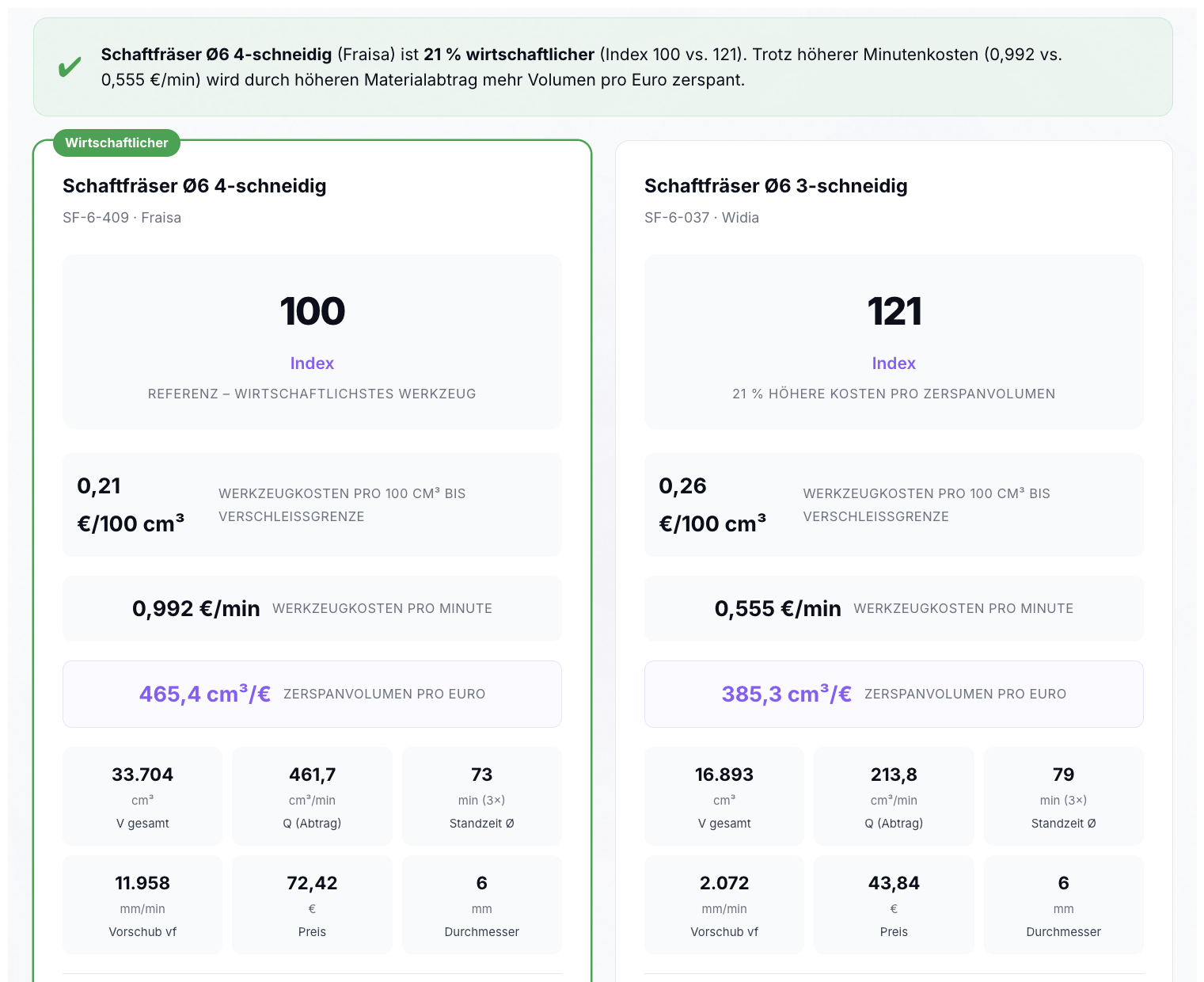 CutCode Wirtschaftlichkeitsvergleich