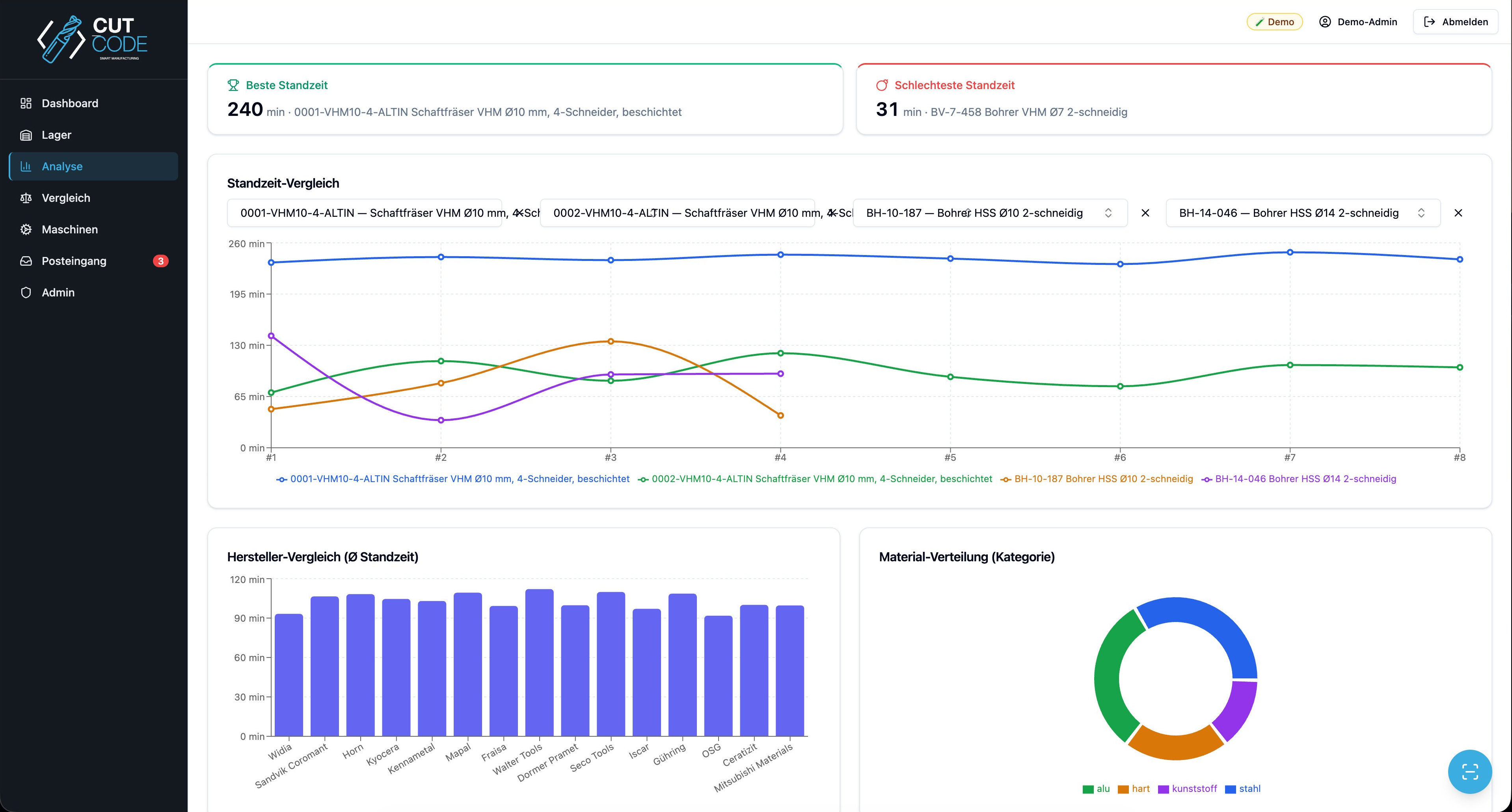 CutCode Werkzeugvergleich &mdash; Wirtschaftlichkeitsanalyse