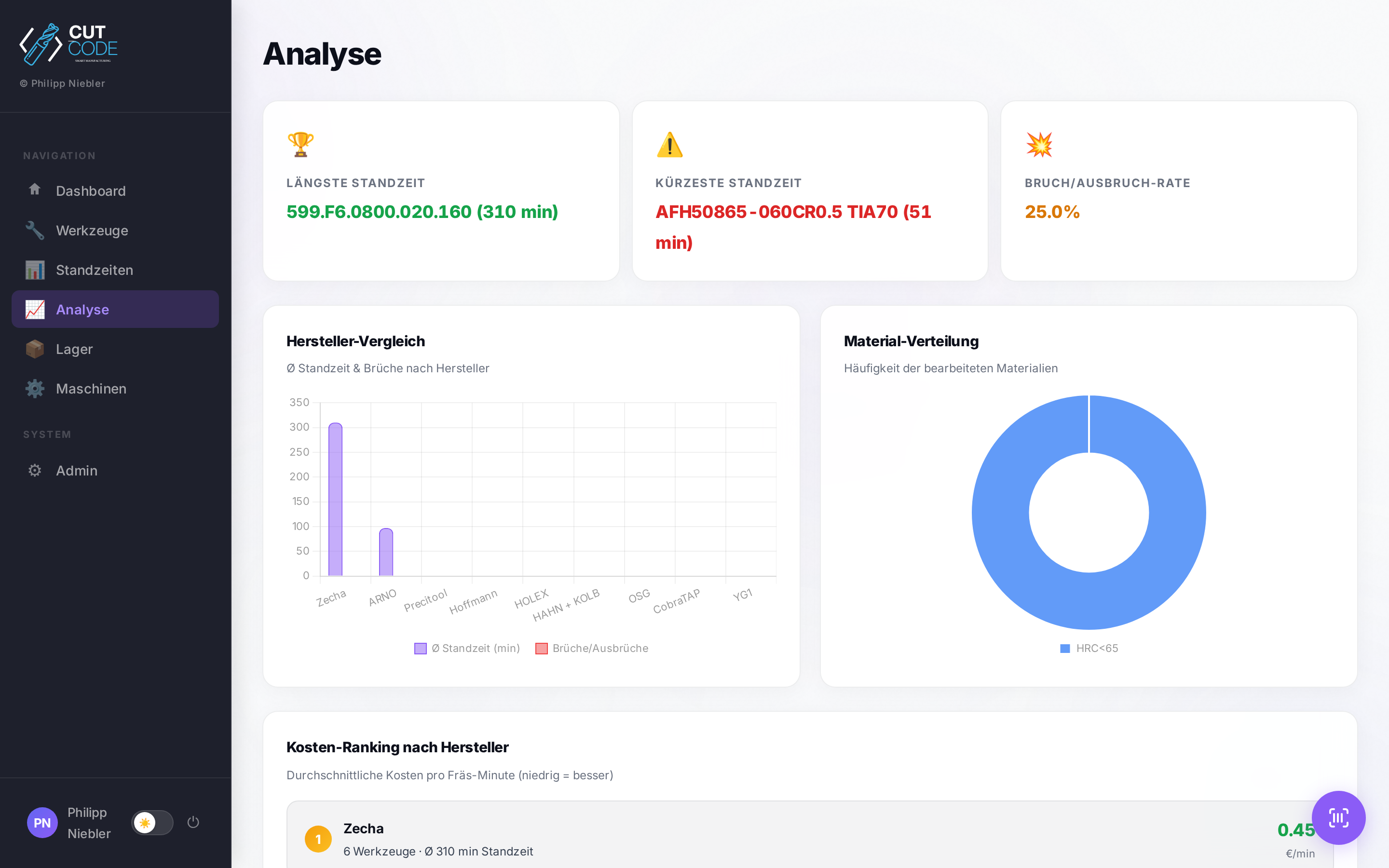 CutCode.core &mdash; Werkzeugvergleich und Wirtschaftlichkeitsanalyse
